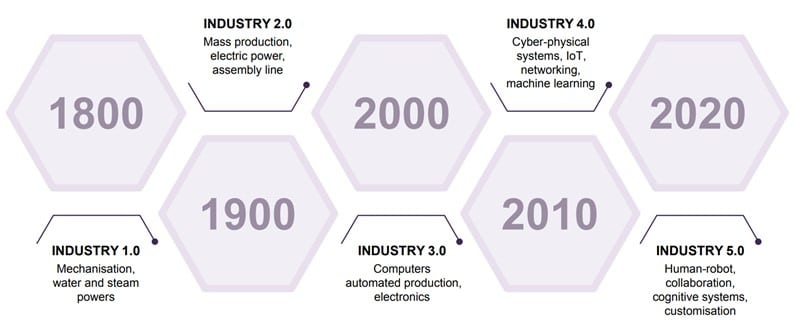 waves-of-industrial-revolution