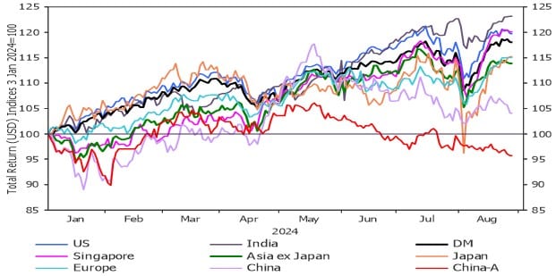 equity-returns-across-key-markets-ytd