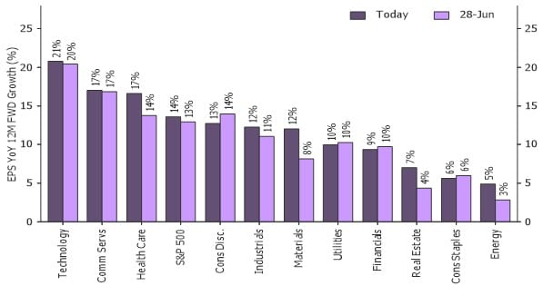 s&amp;p500-earnings-growth-expectations