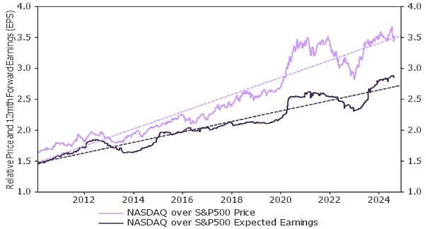 us-it-setor-performance-vs-us-equity